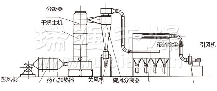 閃蒸干燥機結(jié)構(gòu)示意圖